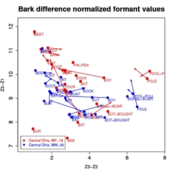 Vowel Plot of Bark Normalized Mean Values