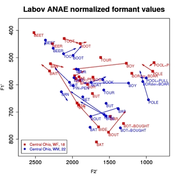 Vowel Plot of Labov Normalized Mean Values