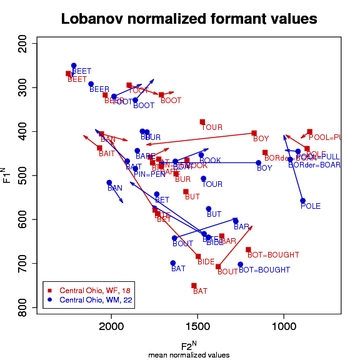 Vowel Plot of Lobanov Normalized Mean Values