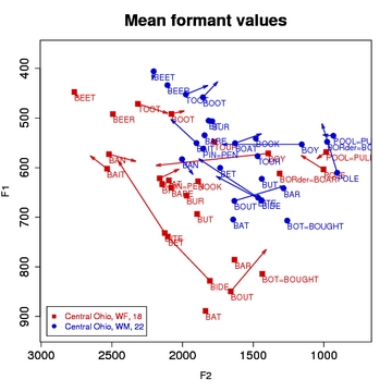 Vowel Plot of Un-Normalized Mean Values