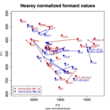 Vowel Plot of Scaled Nearey Normalized Values