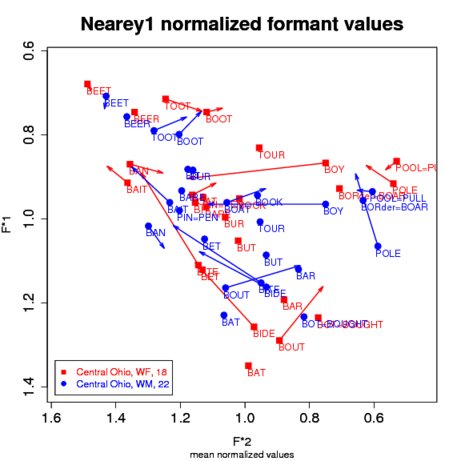 Vowel Plot of Nearey1 Normalized Mean Values