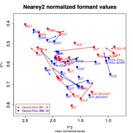 Vowel Plot of Nearey2 Normalized Mean Values