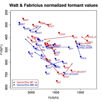 Vowel Plot of Watt & Fabricius Normalized Mean Values