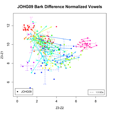 Vowel Plot of Bark Normalized Mean Values - Rainbow colored
